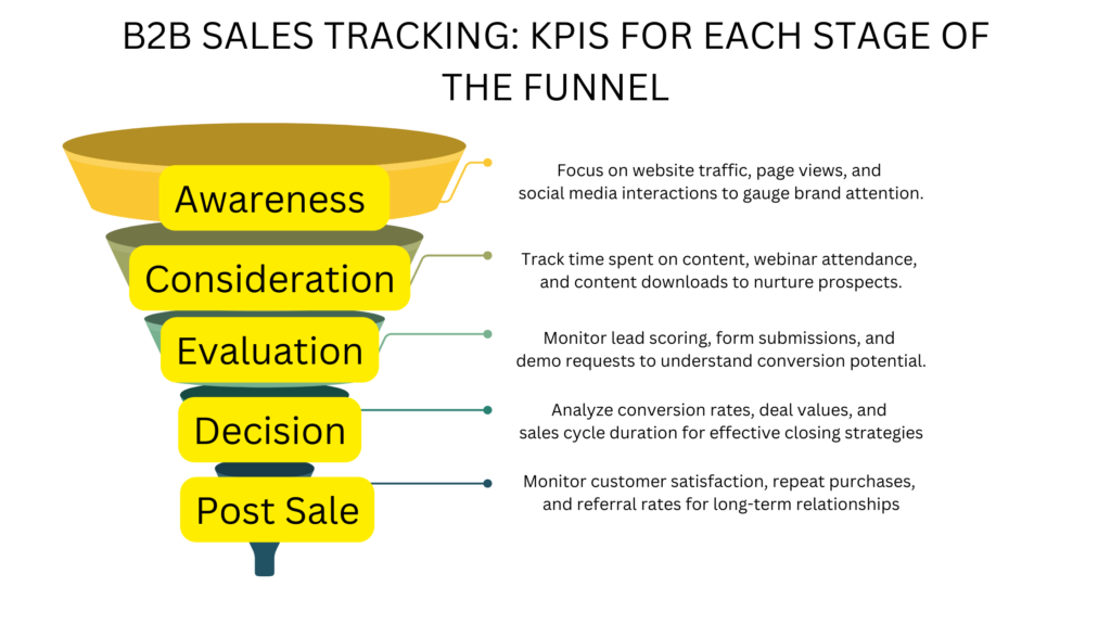 KPIs: Tracking B2B Sales Funnel Metrics at Every Stage