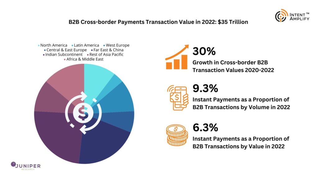 B2B Cross Border Transaction Value