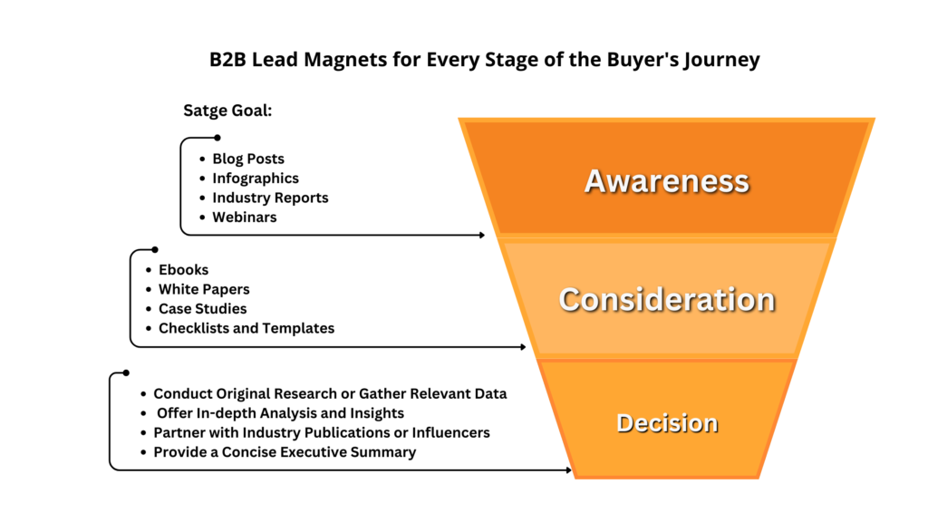 B2B Lead Magnets for Every Stage of the Buyer's Journey