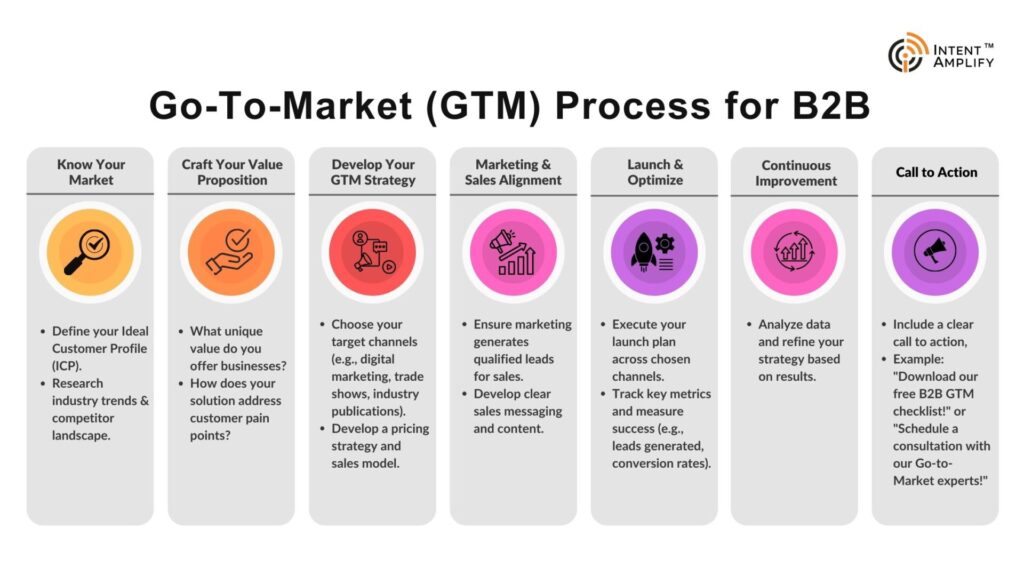 Go-to-Market (GTM) Process for B2B