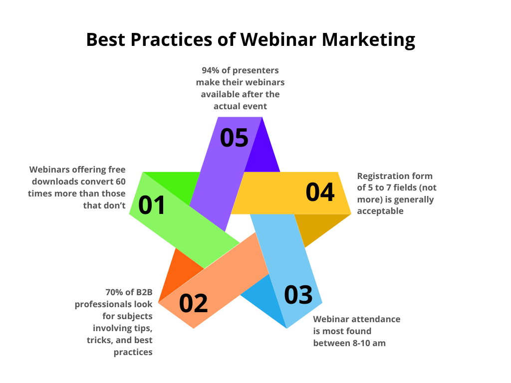 Webinar Marketing Best Practices