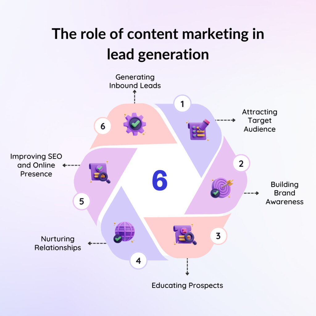 Content Marketing In Lead Generation