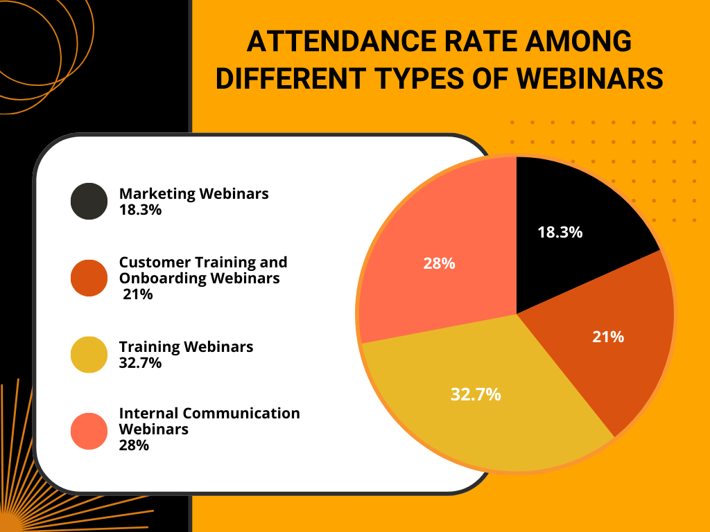 Attendance Rate Among Different Types of Webinars
