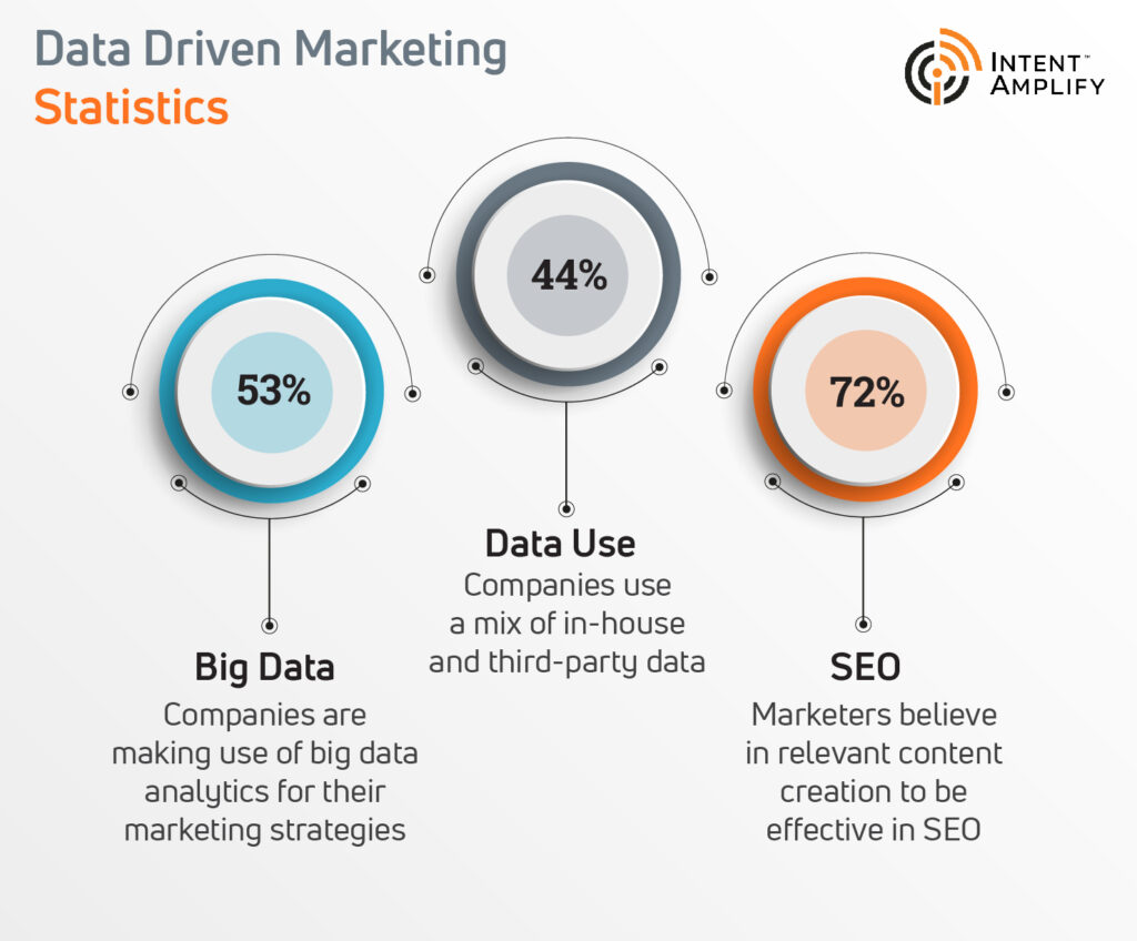 Data Driven Marketing Statistics