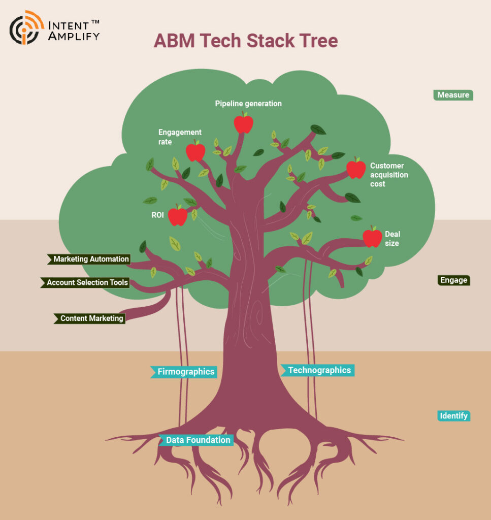 ABM Tech Stack Tree