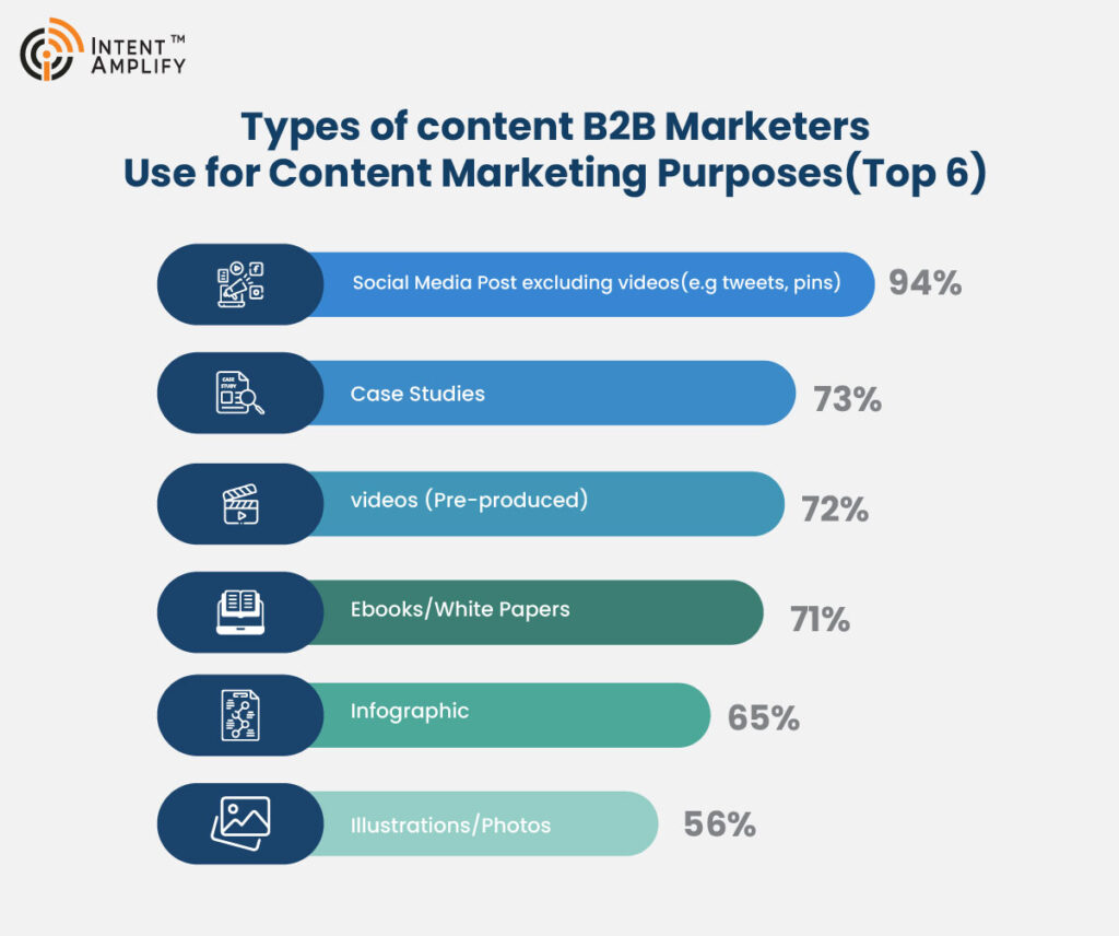 Types of content b2b marketer use
