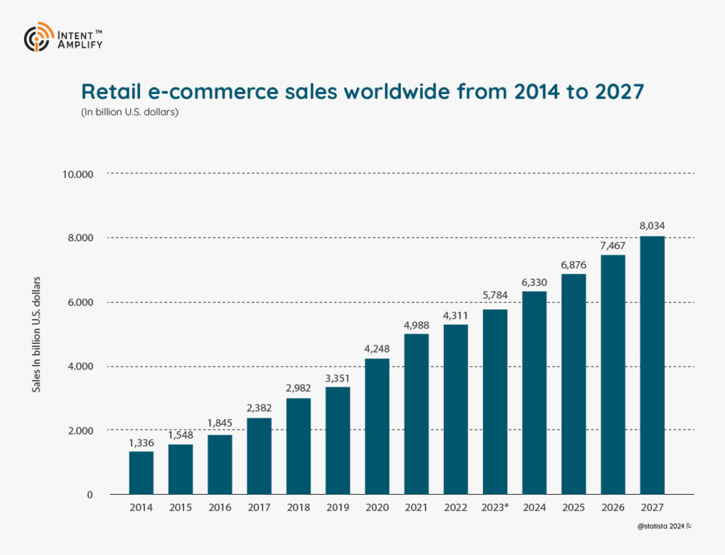 Global Retail E-commerce Sales for 2014-2027