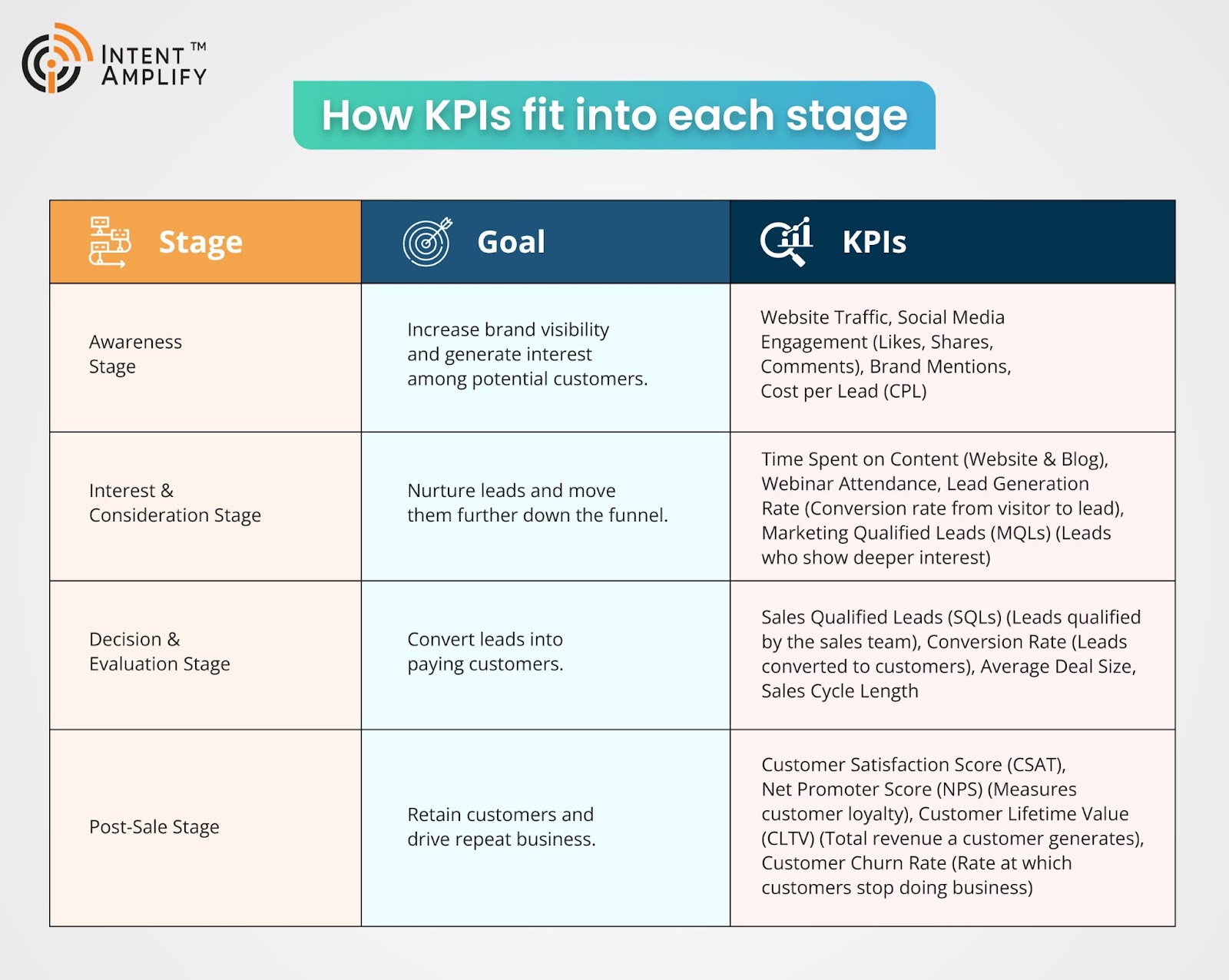 How KPIs fit into each stage of B2B sales funnel